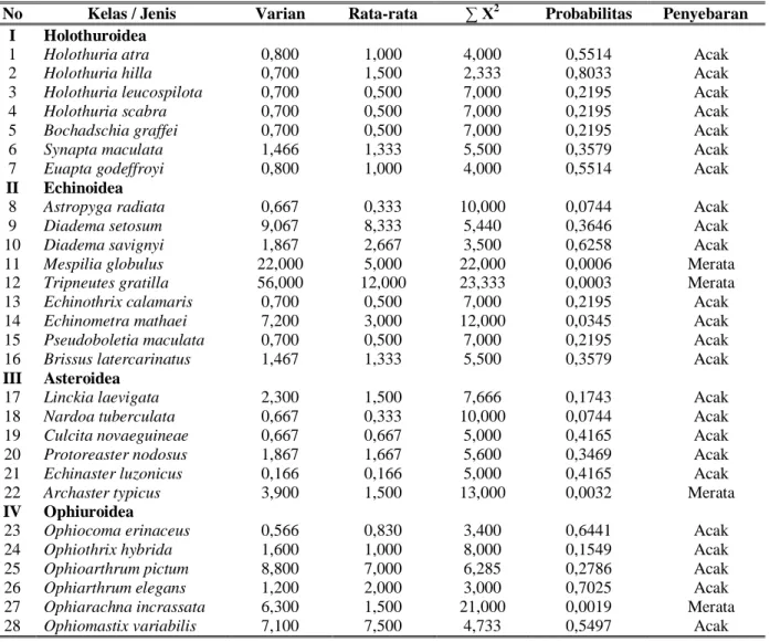 Tabel  3.  Nilai  varian,  rata-rata,  probalitas  dan  penyebaran  jenis-jenis  ekhinodermata  di  perairan  Minahasa  Utara,   Sulawesi Utara