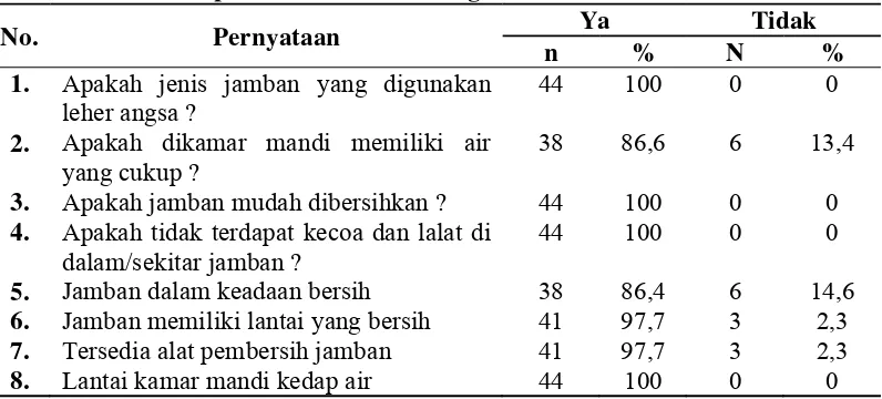 Tabel 4.4. Hasil Inspeksi Sarana Pembuangan Kotoran  