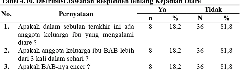 Tabel 4.10. Distribusi Jawaban Responden tentang Kejadian Diare  