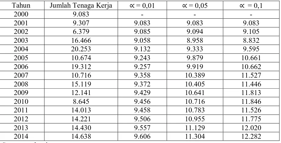 Tabel 4.2.2 Jumlah Tenaga Kerja PT.Jamsostek (Persero) Cabang Medan  