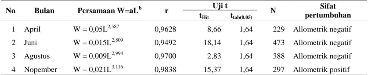 Tabel 1. Hubungan panjang-berat ikan Banggai Cardinal (P. kauderni). Table 1. Length – weight relationship of Banggai Cardinal Fish (P