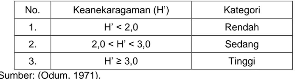 Tabel 2. Kategori indeks keanekaragaman (H’) 