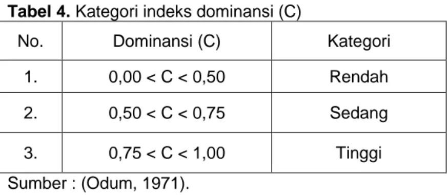 Tabel 4. Kategori indeks dominansi (C)  