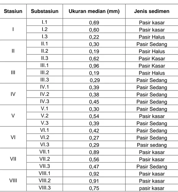 Tabel 8. Tipe butiran sedimen untuk seluruh stasiun  