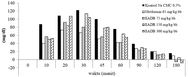 Gambar 1.Grafik kadar glukosa darah hewan uji setelah pemberian ekstrak air daun bungur 