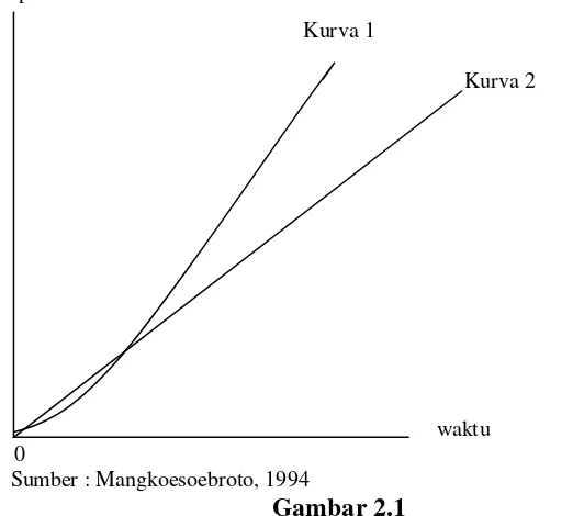 Gambar 2.1 Pertumbuhan Pengeluaran Pemerintah Menurut Wagner 