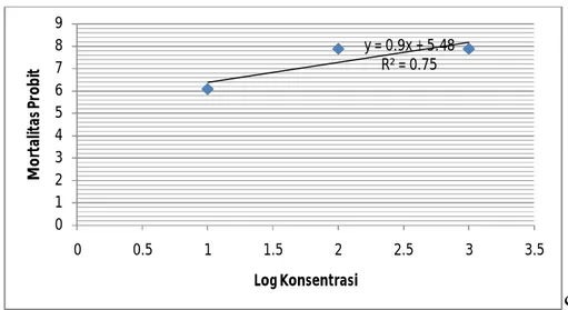 Grafik log konsentrasi dan mortalitas probit uji toksisitas ekstrak teripang  Holothuria scabra terhadap Artemia salina terjadi pada gambar 6, 7, 8 dan 9