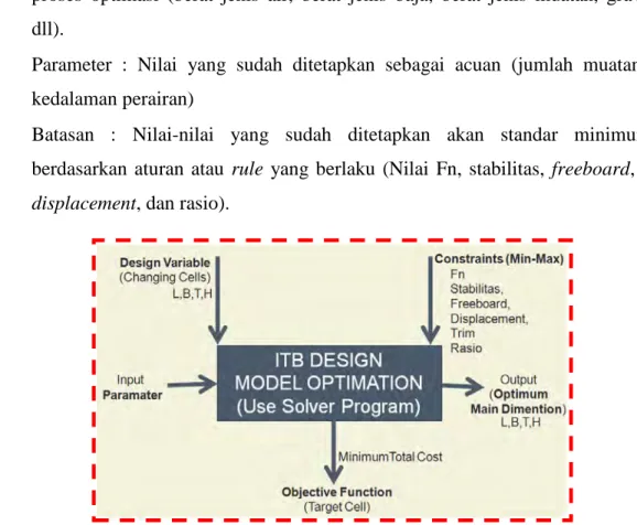 Gambar 3. 2 Proses Optimasi Ukuran Utama