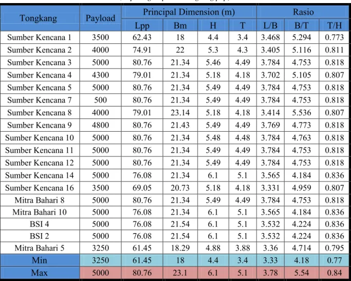 Tabel 4. 1 Data Kapal Pembanding dan Payload 