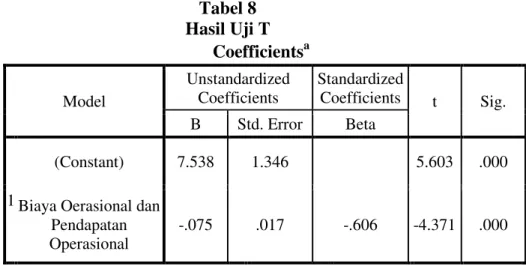 Tabel 8  Hasil Uji T  Coefficients a Model  Unstandardized Coefficients  Standardized Coefficients  t  Sig