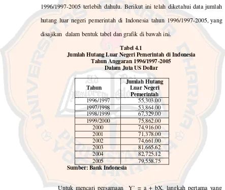 Tabel 4.1 Jumlah Hutang Luar Negeri Pemerintah di Indonesia 