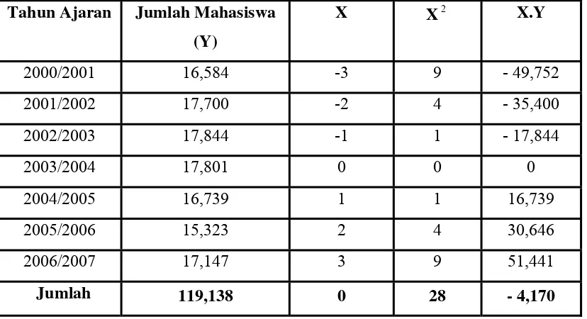 Tabel V.3 Perhitungan Trend Jumlah Mahasiswa/i Atma Jaya Yogyakarta 