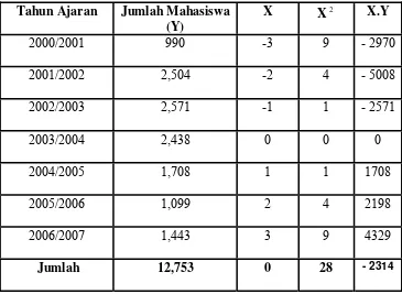 Tabel V.9 Perhitungan Trend Jumlah Mahasiswa/i Universitas Proklamasi Yogyakarta 