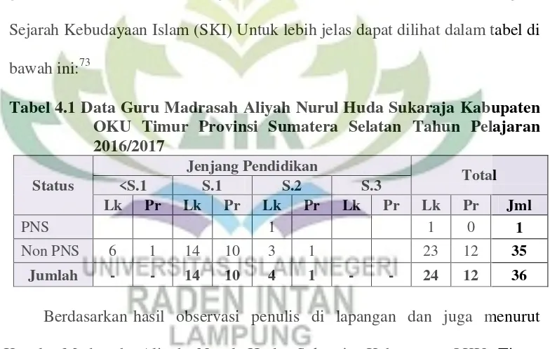 Tabel 4.1 Data Guru Madrasah Aliyah Nurul Huda Sukaraja Kabupaten 