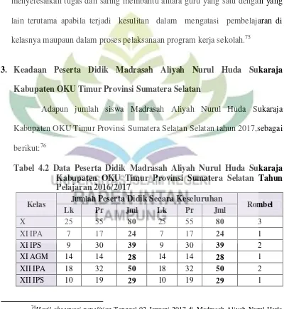 Tabel 4.2 Data Peserta Didik Madrasah Aliyah Nurul Huda Sukaraja 