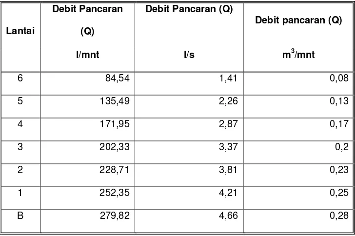 Tabel 2.6 Hasil Perhitungan Debit Pancaran 