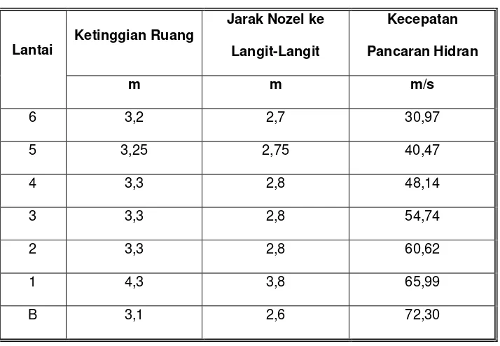 Tabel 2.14   Jarak Nozel Dengan Langit-Langit (y) 