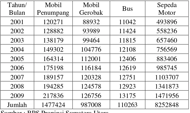 Table 4.1 Jumlah Kendaraan menurut Jenisnya di Kota Medan 