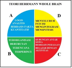 Gambar 1. Karakteristik setiap kuadran otak berdasarkan teori HerrmannWhole Brain