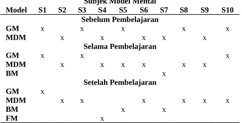 Tabel 4. Temuan model mental siswa dalam permasalahan T-DGSubjek Model Mental