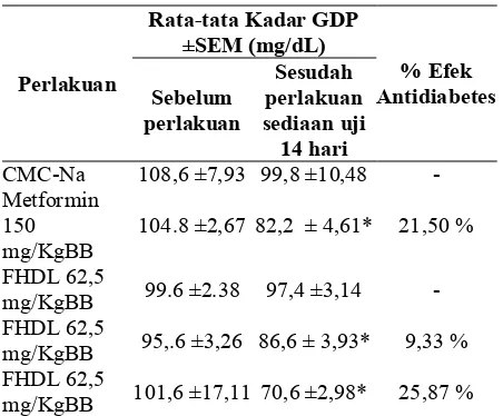 Gambar 1. Perbandingan rata-rata kadar GDP (mg/dL) tikus kelompok kontrol dan kelompok perlakuan insulin 1,80 IU/KgBB/hari sebelum dan sesudah perlakuan selama 14 hari