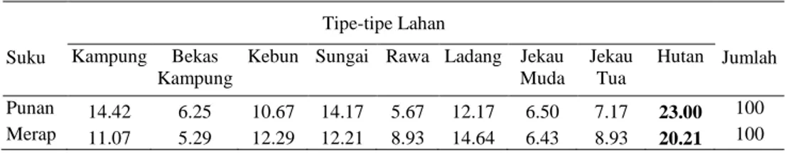 Tabel 1. Nilai rata-rata skoring untuk tipe-tipe lahan pada suku Merap dan Punan 