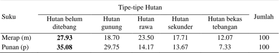 Tabel 2. Nilai rata-rata skoring untuk tipe-tipe hutan pada suku Merap dan Punan. 