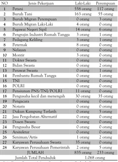 Tabel 4. Data Primer Mata Pencaharian Pokok Desa Cisungsang 