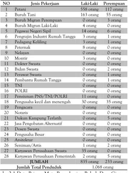 Tabel c.2.1 Data Primer Mata Pencaharian Pokok Desa Cisungsang 