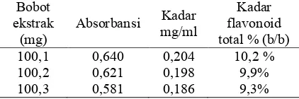 Tabel 2. Kadar Flavonoid Total Ekstrak Etanol Daun Kepel Relative Terhadap Pembanding Rutin 