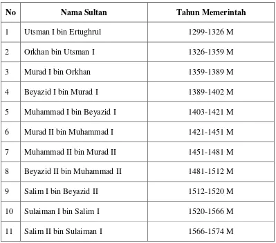 Tabel 1 : Nama-nama Sultan Turki Utsmani 