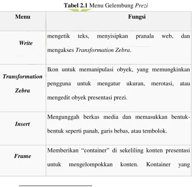 Tabel 2.1 Menu Gelembung Prezi 