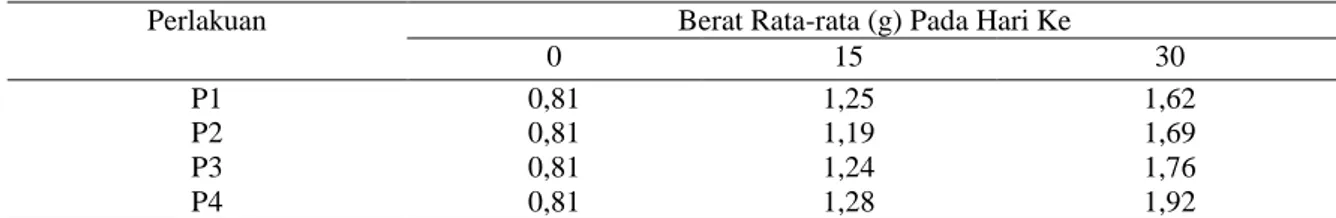 Tabel 3. Rata-rata Pertumbuhan Panjang Mutlak Benih Ikan Gurami (cm). 