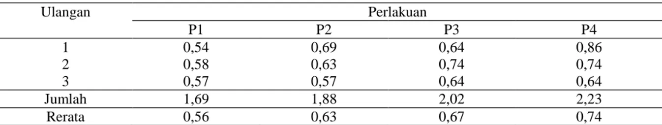 Tabel 6. Rata-rata Laju Pertumbuhan Panjang Harian Benih Ikan Gurami (cm) 
