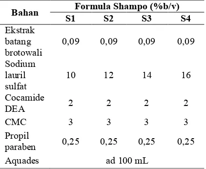Tabel 1. Formula Sediaan Shampo 