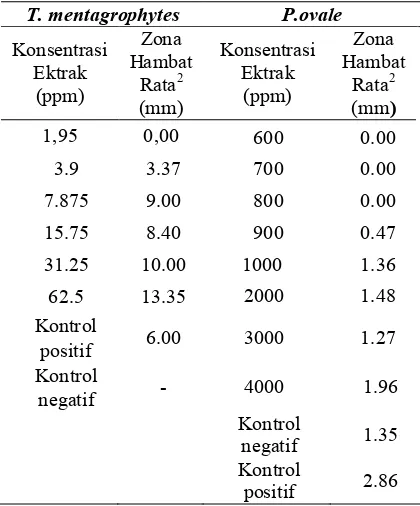 Tabel 2. Formula Sediaan Krim 