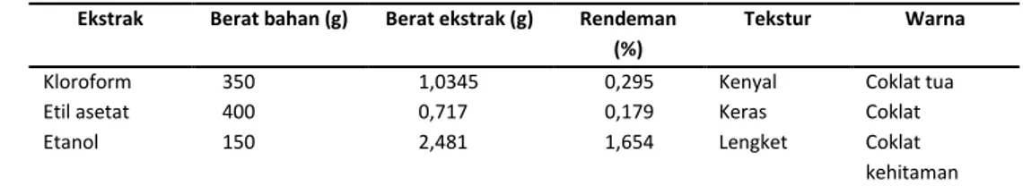Tabel 1. Hasil ekstraksi senyawa aktif bunga J. sambac Ait. dengan tiga pelarut yang berbeda  Ekstrak  Berat bahan (g)  Berat ekstrak (g)  Rendeman 