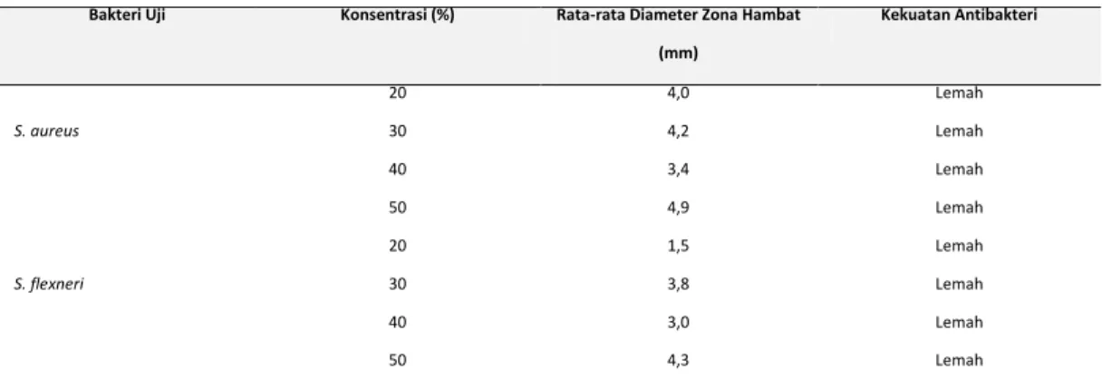 Tabel 4. Hasil pengamatan uji aktivitas antibakteri ekstrak bunga J.sambac dengan etil asetat pada beberapa  konsentrasi 