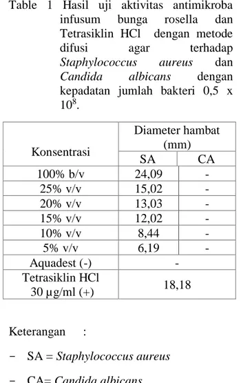 Table  1  Hasil  uji  aktivitas  antimikroba   infusum  bunga  rosella  dan  Tetrasiklin  HCl    dengan  metode  difusi  agar  terhadap  Staphylococcus  aureus  dan  Candida  albicans  dengan  kepadatan  jumlah  bakteri  0,5  x  10 8 