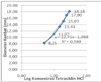 Grafik  1  Grafik  log  konsentrasi  Tetrasiklin  HCl  terhadap  diameter  hambat  Staphylococcus aureus