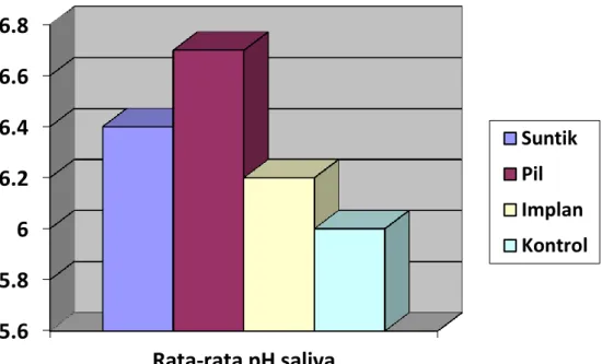 Grafik 5.2 Distribusi rata-rata volume saliva sesuai jenis kontrasepsi hormonal 