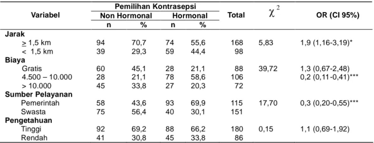 Tabel  2.    Hubungan  antara  Demand    KB    dengan  Pemilihan  Kontrasepsi  Hormonal  dan  Non  Hormonal