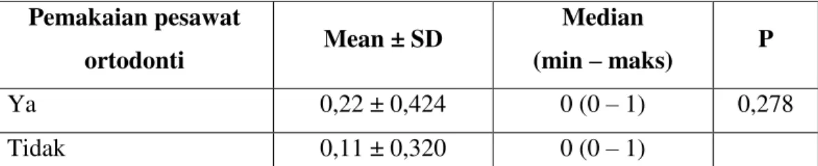 Tabel 5. Perbedaan Skor Pembesaran Gingiva  Pemakaian pesawat  ortodonti  Mean ± SD  Median   (min ± maks)  P  Ya  0,22 ± 0,424  0 (0 ± 1)  0,278  Tidak  0,11 ± 0,320  0 (0 ± 1) 