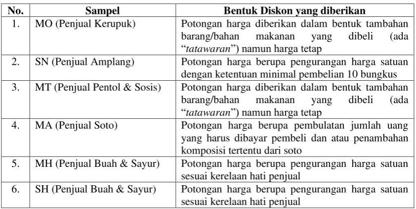 Tabel 1. Aplikasi Diskon menurut Masyarakat Banjar 