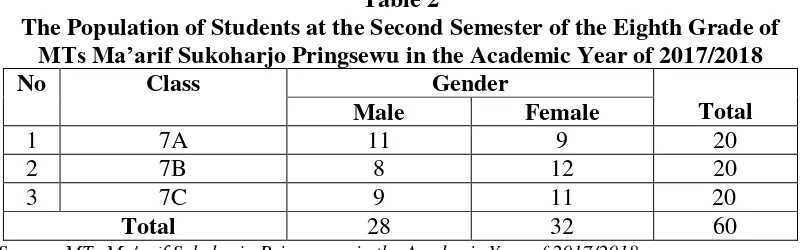 Table 2 The Population of Students at the Second Semester of the Eighth Grade of  