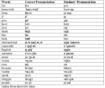 Table 5 Comparison between the English Correct Pronunciation and the Students’ Pronunciation of Consonants  