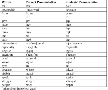 Table 5 Comparison between the English Correct Pronunciation and the Students’ Pronunciation of Consonants  