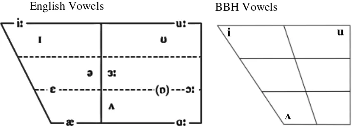 Table 1. Between the BBH Vowels and English Vowels in Lexicons 