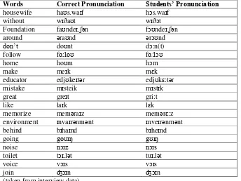 Table 5 Comparison between the English Correct Pronunciation and the Students’ Pronunciation of Diphtongs  