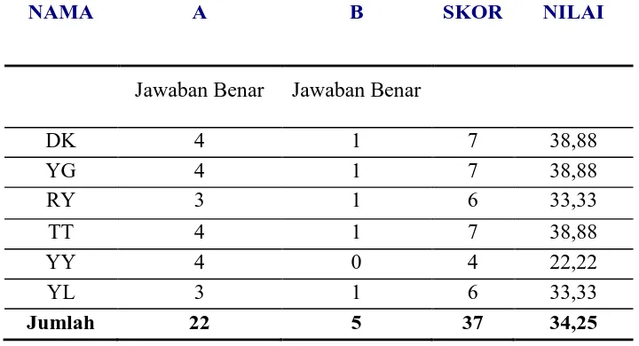 Tabel 2 Data Hasil Post-Test (OV SDLB-B Dharma Wanita Kab. SidoarjoMenggunakan Model Pembelajaran Kooperatif Tipe 2)